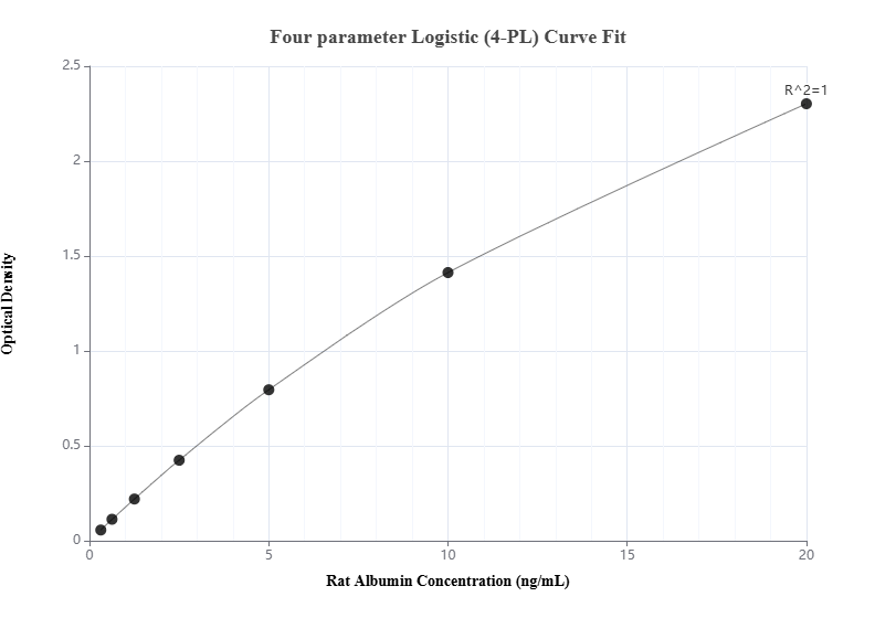 Sandwich ELISA standard curve of MP00652-4